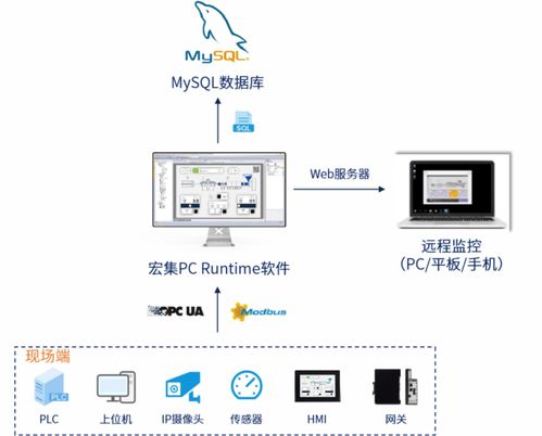 智領未來 宏集物聯網HMI如何驅動食品與包裝行業邁向智能化新高度，并筑牢網絡與信息安全屏障